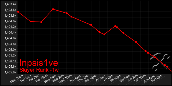 Last 7 Days Graph of Inpsis1ve