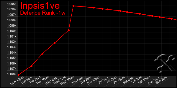 Last 7 Days Graph of Inpsis1ve