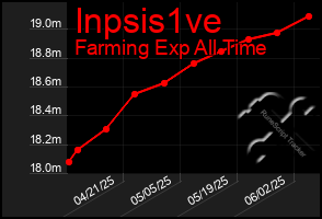 Total Graph of Inpsis1ve