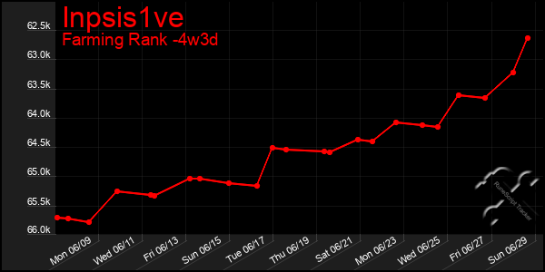 Last 31 Days Graph of Inpsis1ve