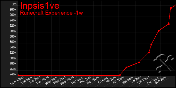 Last 7 Days Graph of Inpsis1ve