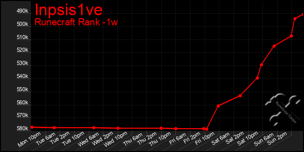 Last 7 Days Graph of Inpsis1ve