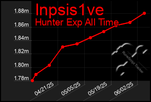 Total Graph of Inpsis1ve