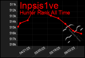 Total Graph of Inpsis1ve