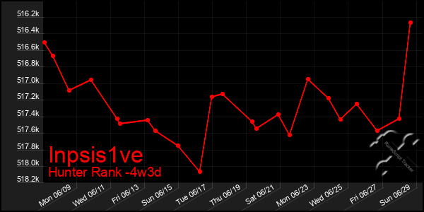 Last 31 Days Graph of Inpsis1ve