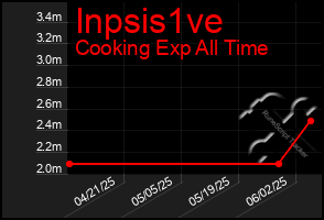 Total Graph of Inpsis1ve