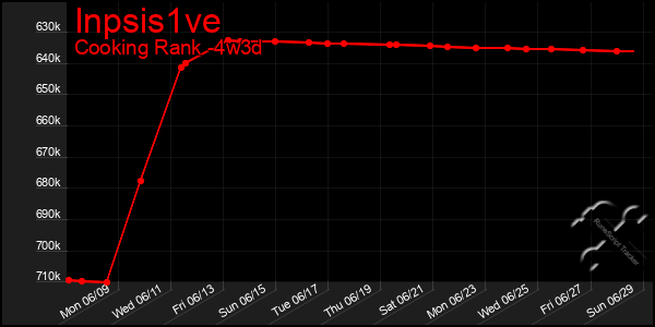 Last 31 Days Graph of Inpsis1ve
