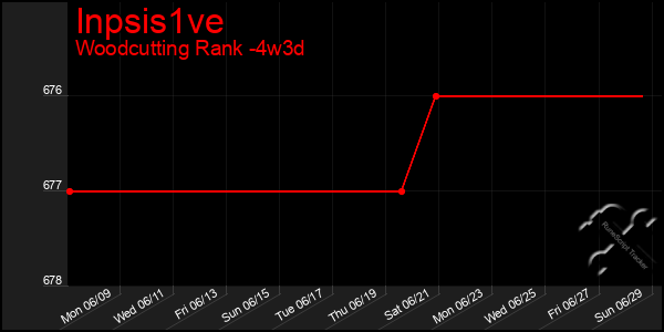Last 31 Days Graph of Inpsis1ve