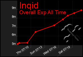 Total Graph of Inqid