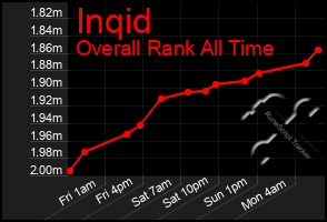 Total Graph of Inqid