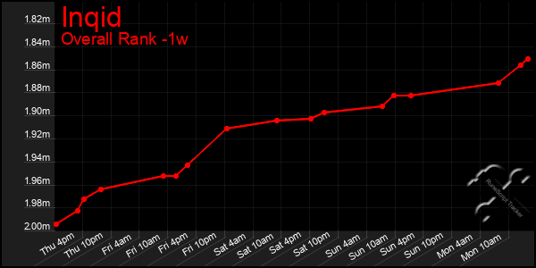 1 Week Graph of Inqid