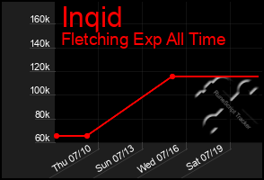 Total Graph of Inqid