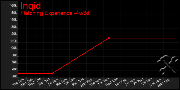 Last 31 Days Graph of Inqid
