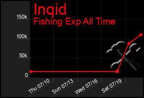 Total Graph of Inqid