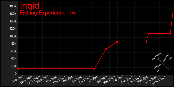 Last 7 Days Graph of Inqid