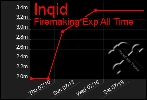 Total Graph of Inqid