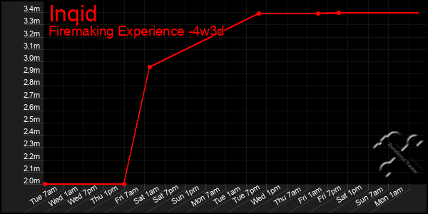 Last 31 Days Graph of Inqid