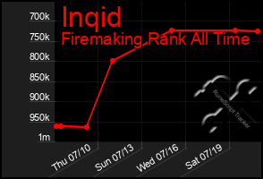 Total Graph of Inqid