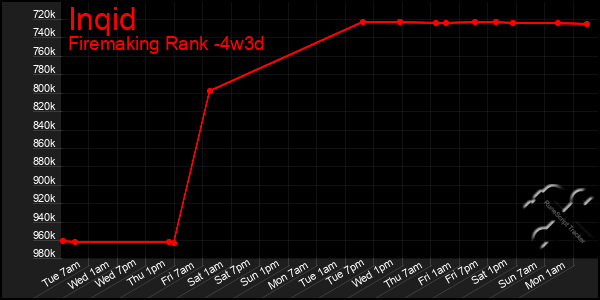 Last 31 Days Graph of Inqid