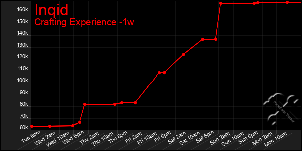 Last 7 Days Graph of Inqid