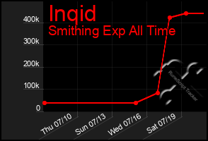 Total Graph of Inqid