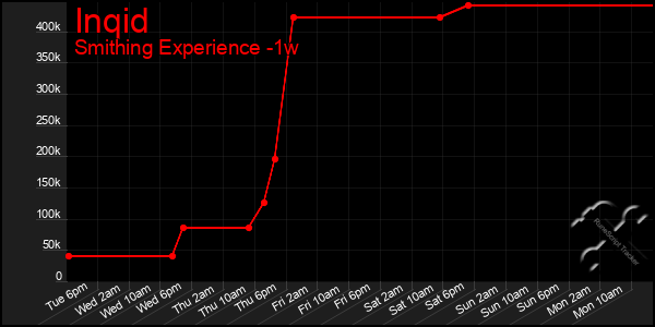 Last 7 Days Graph of Inqid