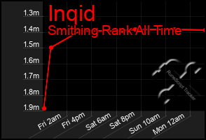 Total Graph of Inqid