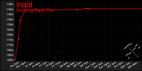 Last 7 Days Graph of Inqid