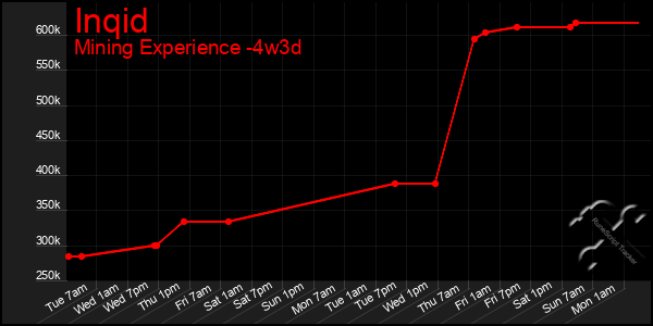 Last 31 Days Graph of Inqid