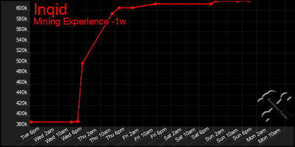Last 7 Days Graph of Inqid