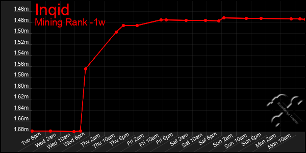 Last 7 Days Graph of Inqid