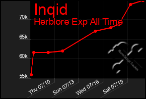 Total Graph of Inqid
