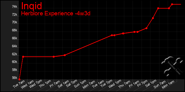 Last 31 Days Graph of Inqid