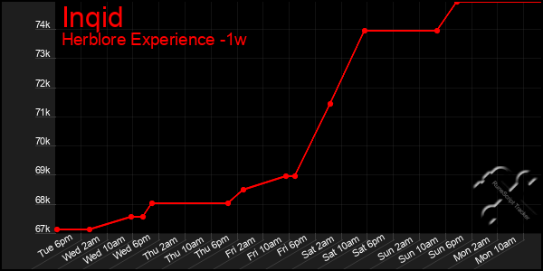 Last 7 Days Graph of Inqid