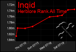 Total Graph of Inqid