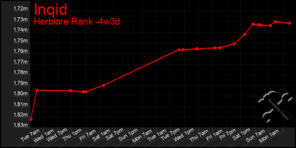 Last 31 Days Graph of Inqid