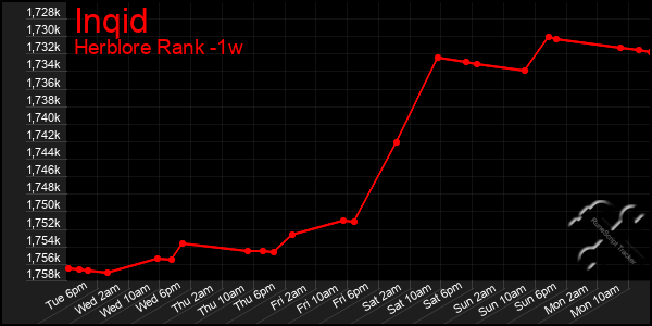 Last 7 Days Graph of Inqid