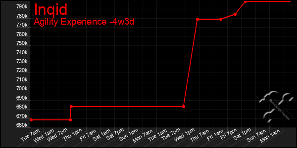 Last 31 Days Graph of Inqid