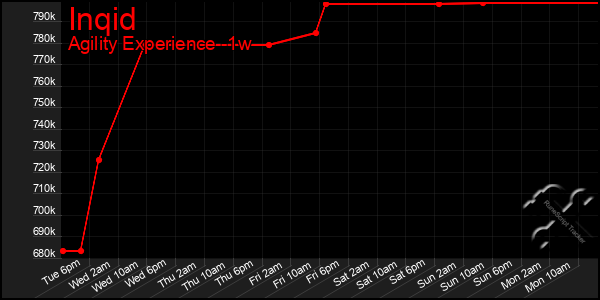 Last 7 Days Graph of Inqid