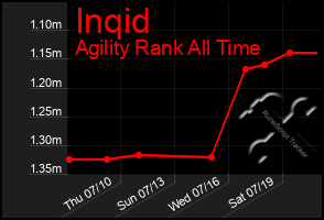 Total Graph of Inqid