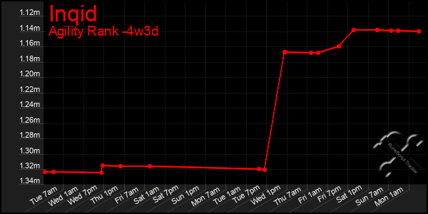 Last 31 Days Graph of Inqid