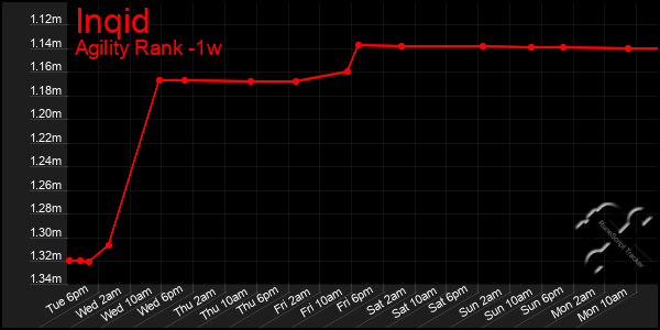 Last 7 Days Graph of Inqid