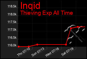Total Graph of Inqid