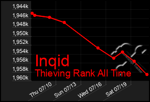 Total Graph of Inqid