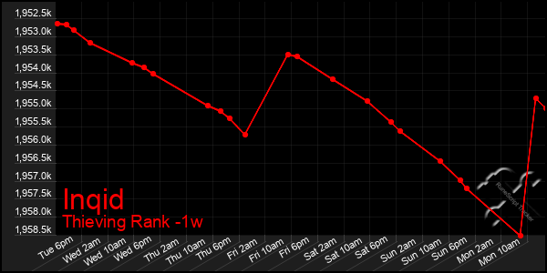 Last 7 Days Graph of Inqid