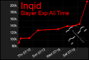 Total Graph of Inqid