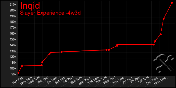 Last 31 Days Graph of Inqid