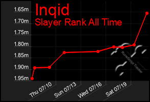 Total Graph of Inqid