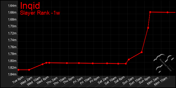 Last 7 Days Graph of Inqid
