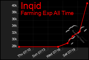 Total Graph of Inqid